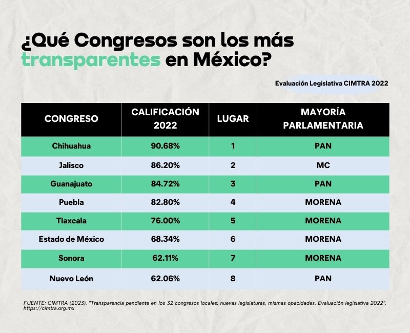 Grafica de datos "¿Qué Congresos son los más transparentes en México 2022?" Fuente: Evaluación Legislativa CIMTRA