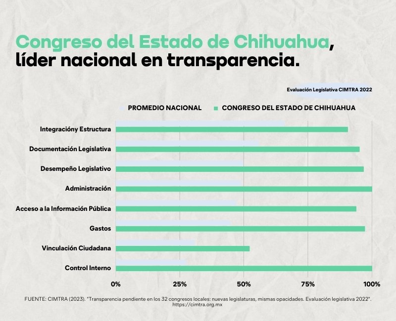 Grafica de barras comparativa "Congreso del Estado de Chihuahua Fuente: Evaluación Legislativa CIMTRA