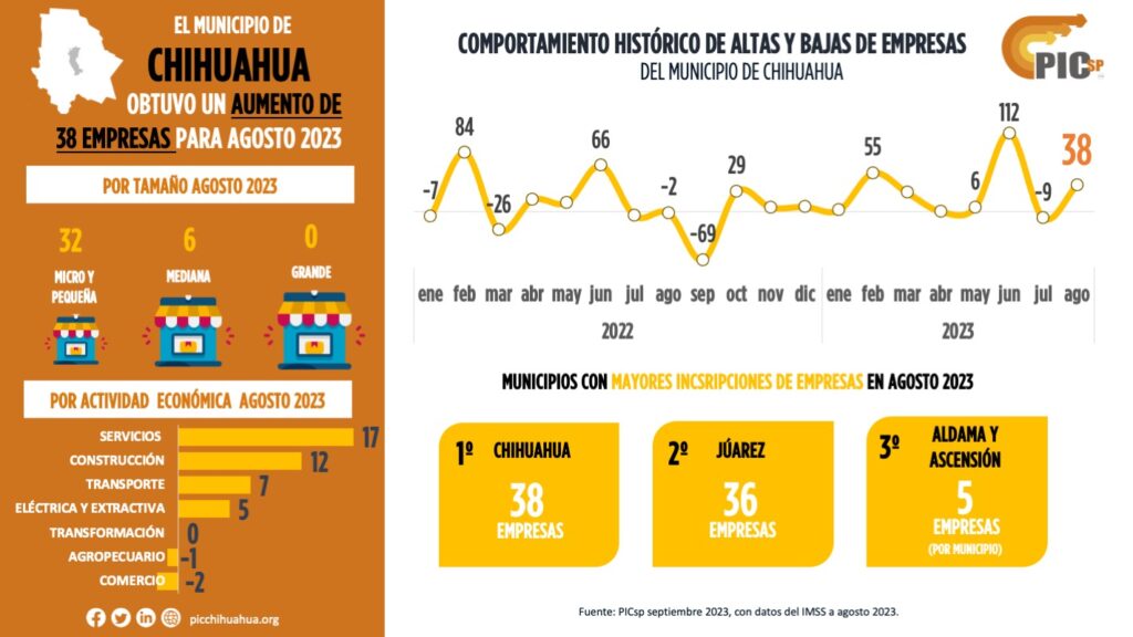 PICsp El municipio de Chihuahua obtuvo un aumento de 38 empresas para agosto 2023.
