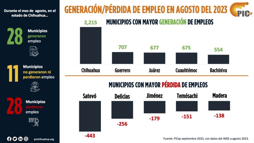Generación / perdida de empleo en agosto del 2023 PICsp. En agosto del 2023, también se destacaron Guerrero (707), Juárez (677) y Cuauhtémoc (675) en la creación de empleos, mientras que Satevó (443), Delicias (256) y Jiménez (179) tuvieron algunas pérdidas.
