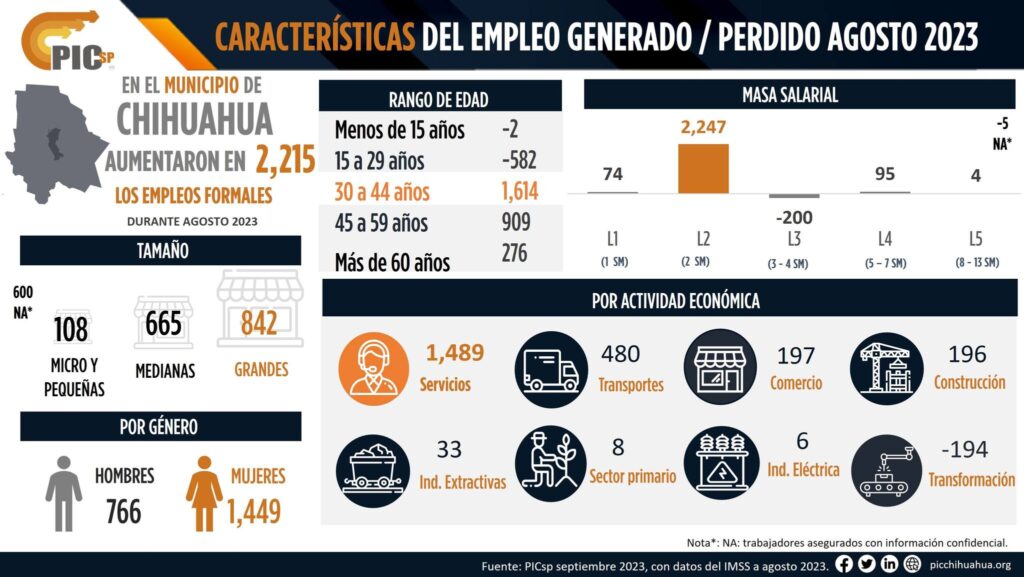 Caracteristicas del empleo generado / perdido agosto 2023. ¡En agosto del 2023, el municipio de Chihuahua lideró la generación de empleo en el Estado! Registrando 2,215 nuevas plazas laborales.