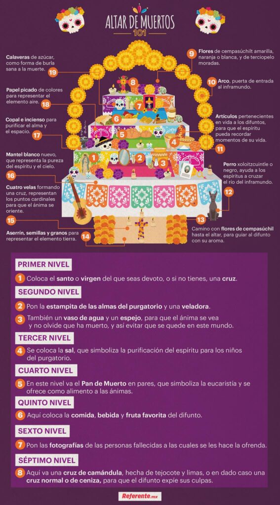 Infografía que describe los diferentes elementos de un altar de muertos. Con gráficos de Freepik, realizada por Danna Valenzuela para Referente.mx