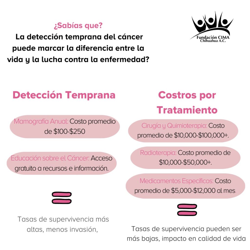 Costos de tratamiento de cáncer de mama vs. detección temprana. IMAGEN: Facebook Fundación CIMA Chihuahua A.C.
