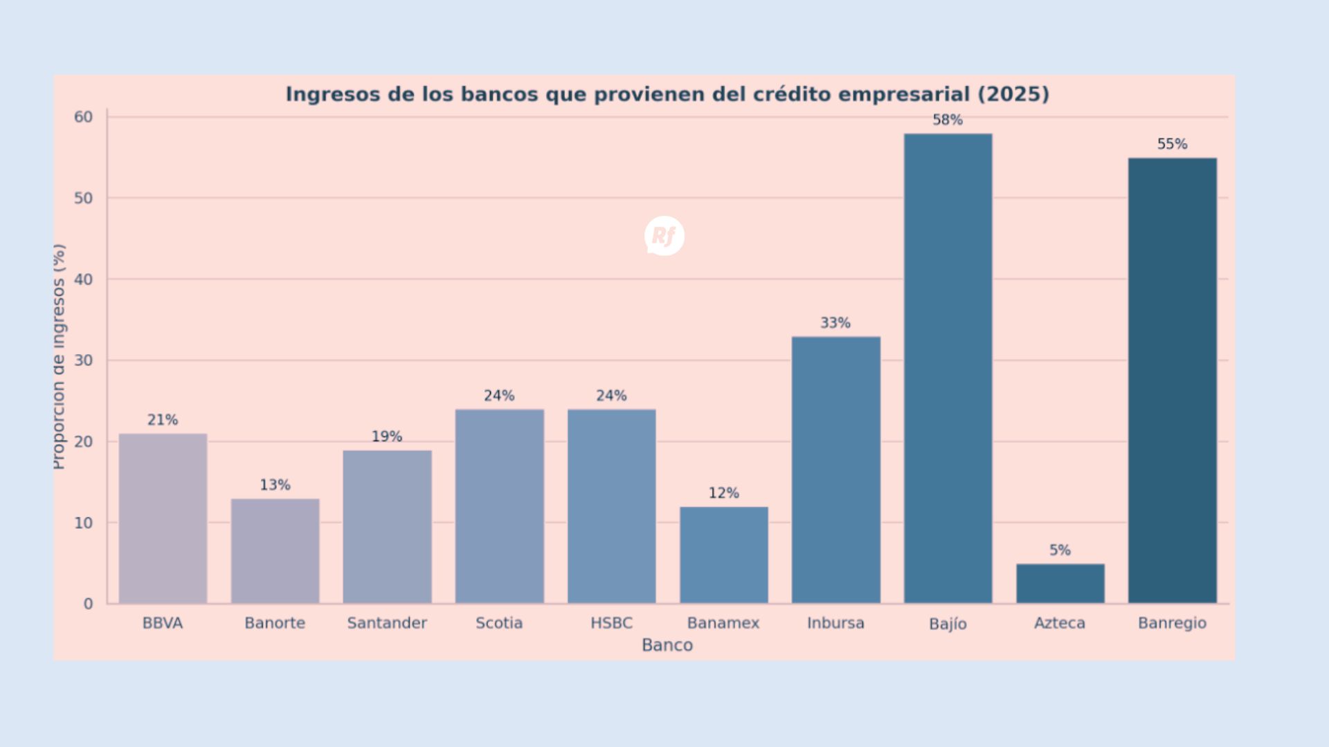 Ingresos bancarios por crédito empresarial en México 2025 Gráfica que muestra la proporción de ingresos que los principales bancos de México obtienen del crédito empresarial, destacando a Bajío e Inbursa.