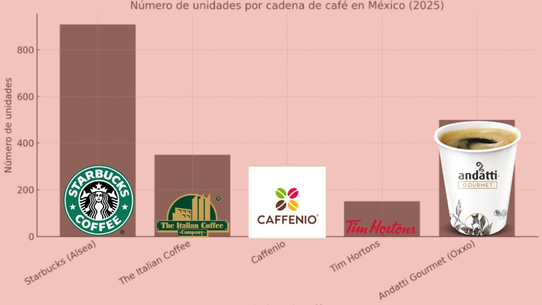 Gráfica comparativa del número de unidades de las principales cadenas de café en México, incluyendo Starbucks, Italian Coffee, Tim Hortons, Caffenio y Andatti Gourmet.