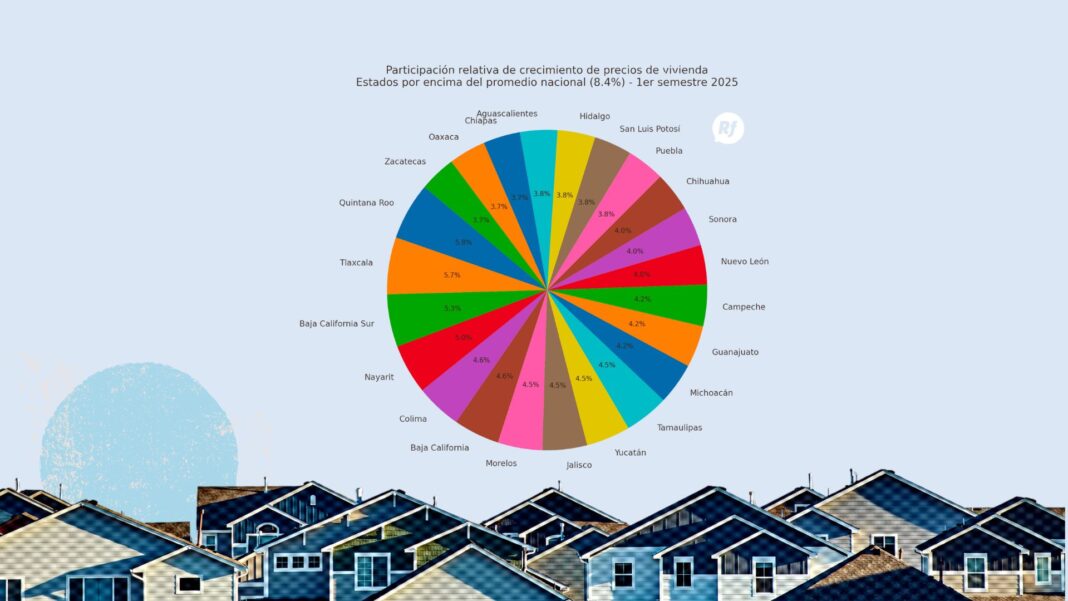 Gráfica de precios de vivienda en México 2025: 23 estados arriba del promedio, destacando Chihuahua como opción accesible para comprar casa.