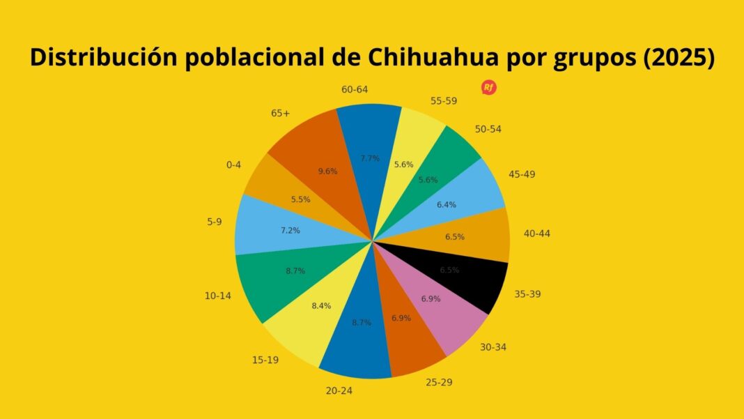 Mapa de Chihuahua mostrando sus seis regiones, reflejando diversidad cultural, población joven y oportunidades de desarrollo económico y social en 2025.