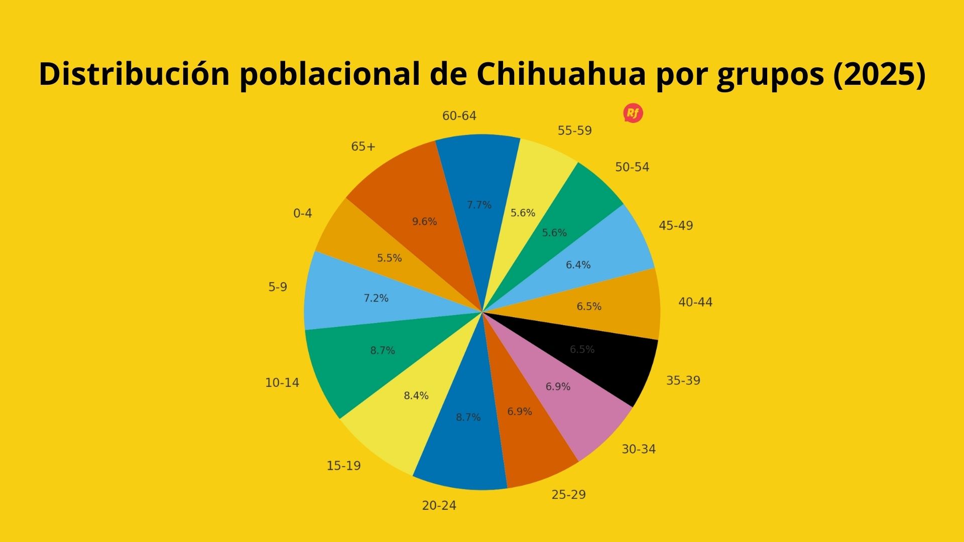 Gráfiica de las seis regiones de Chihuahua con datos demográficos y culturales 2025 Mapa de Chihuahua mostrando sus seis regiones, reflejando diversidad cultural, población joven y oportunidades de desarrollo económico y social en 2025.