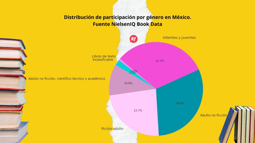 Portada de libros de autoayuda y desarrollo personal en México 2025, mostrando el crecimiento de la no ficción y la preferencia de los lectores.