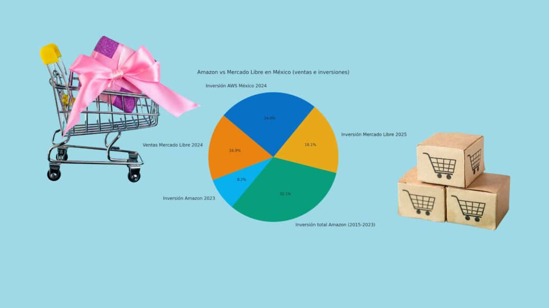 Gráfica comparativa de las inversiones y ventas de Amazon y Mercado Libre en México, mostrando la batalla por el liderazgo del comercio electrónico.