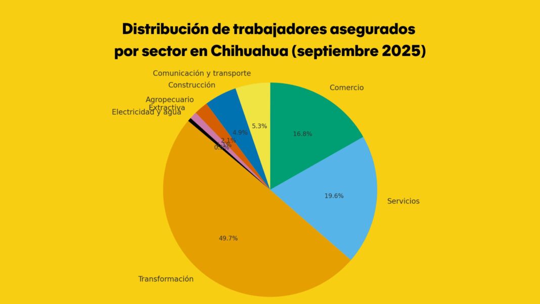 Crecen los empleos formales en Chihuahua durante septiembre Gráfica de trabajadores asegurados en el IMSS en Chihuahua que muestra crecimiento en servicios, construcción e industria durante septiembre de 2025.