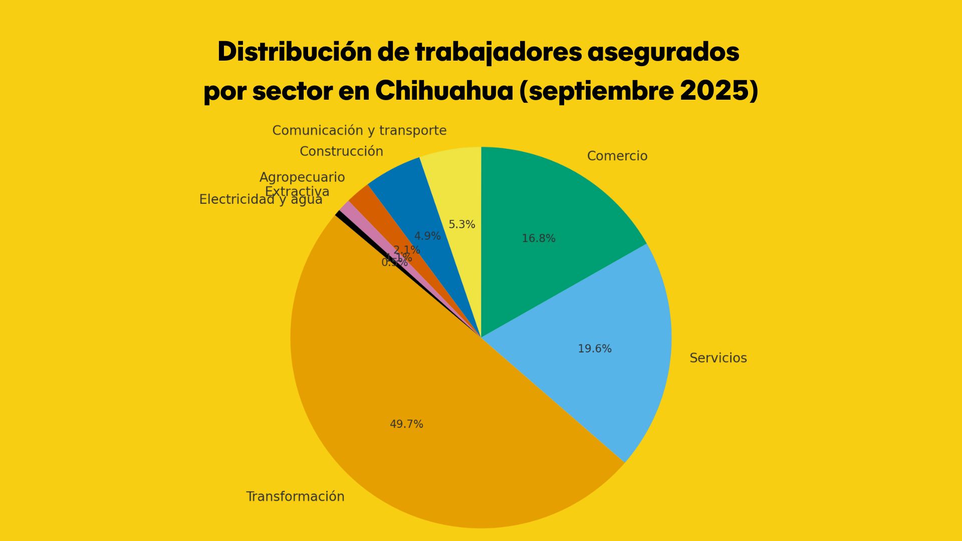 Crecen los empleos formales en Chihuahua durante septiembre Gráfica de trabajadores asegurados en el IMSS en Chihuahua que muestra crecimiento en servicios, construcción e industria durante septiembre de 2025.