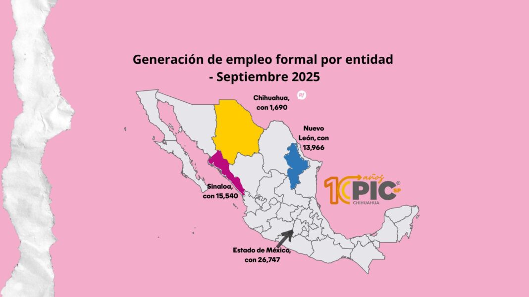 Gráfica sobre la generación de empleo formal en México y Chihuahua durante septiembre de 2025, con datos de la Plataforma de Inteligencia Competitiva del Sector Privado.