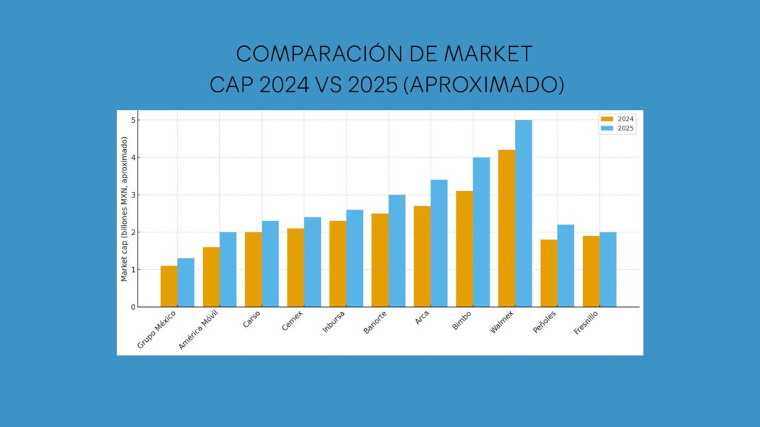 Comparación del crecimiento en market cap de las principales empresas listadas en la BMV entre 2024 y 2025, mostrando el fuerte incremento del valor corporativo en México.