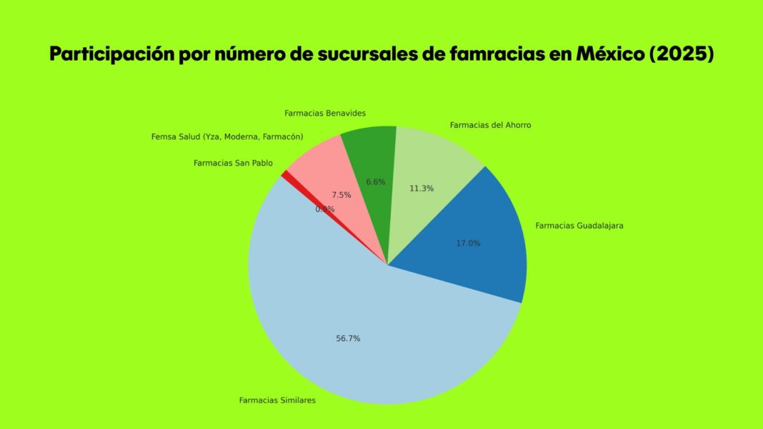 Gráfica que muestra la participación por número de sucursales de las principales cadenas de farmacias en México durante 2025, incluyendo Similares, Guadalajara y Ahorro.