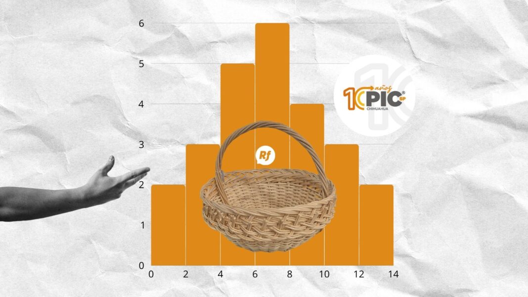 Canasta básica en México con productos alimentarios y no alimentarios, reflejando el aumento de precios y el impacto en el ingreso familiar entre 2017 y 2025.
