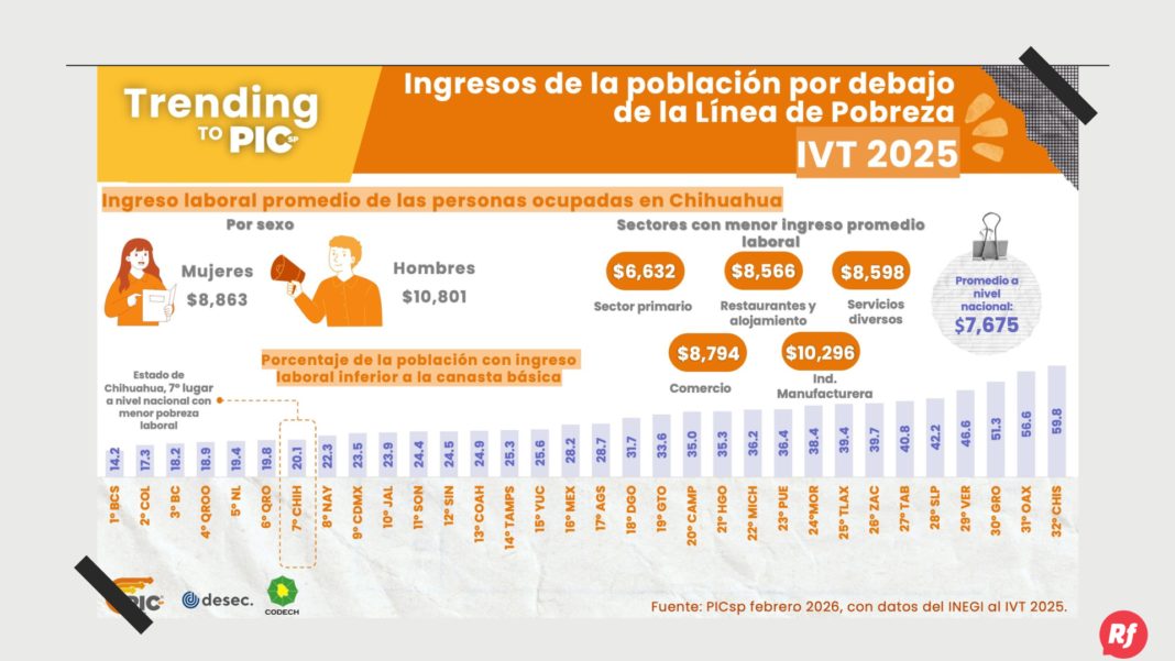 El estado se posiciona entre los 7 con menor pobreza laboral en México.