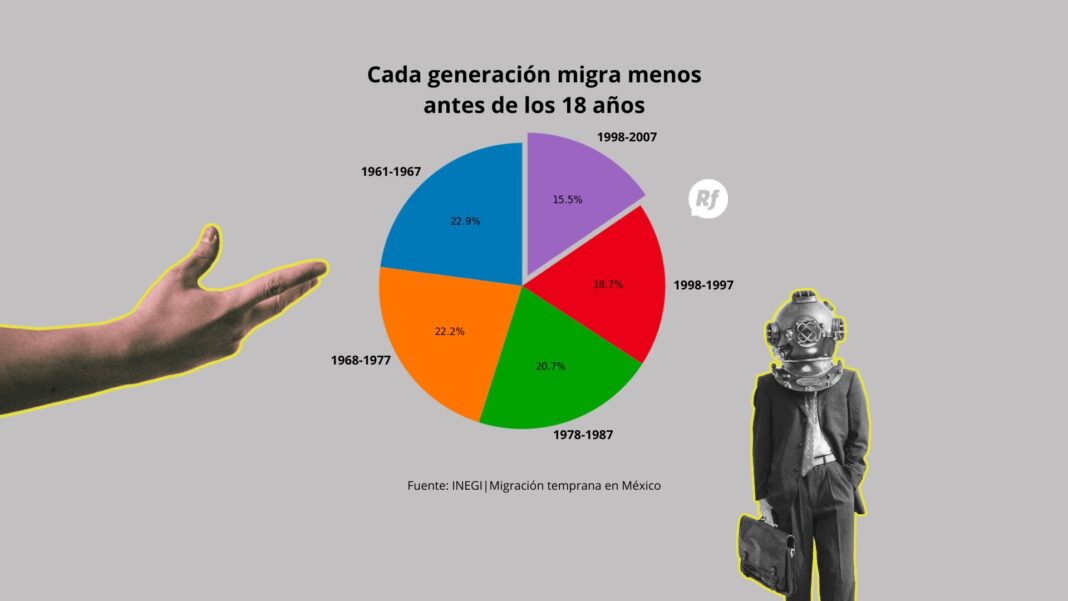 Menos jóvenes migrando: el giro silencioso que redefine México