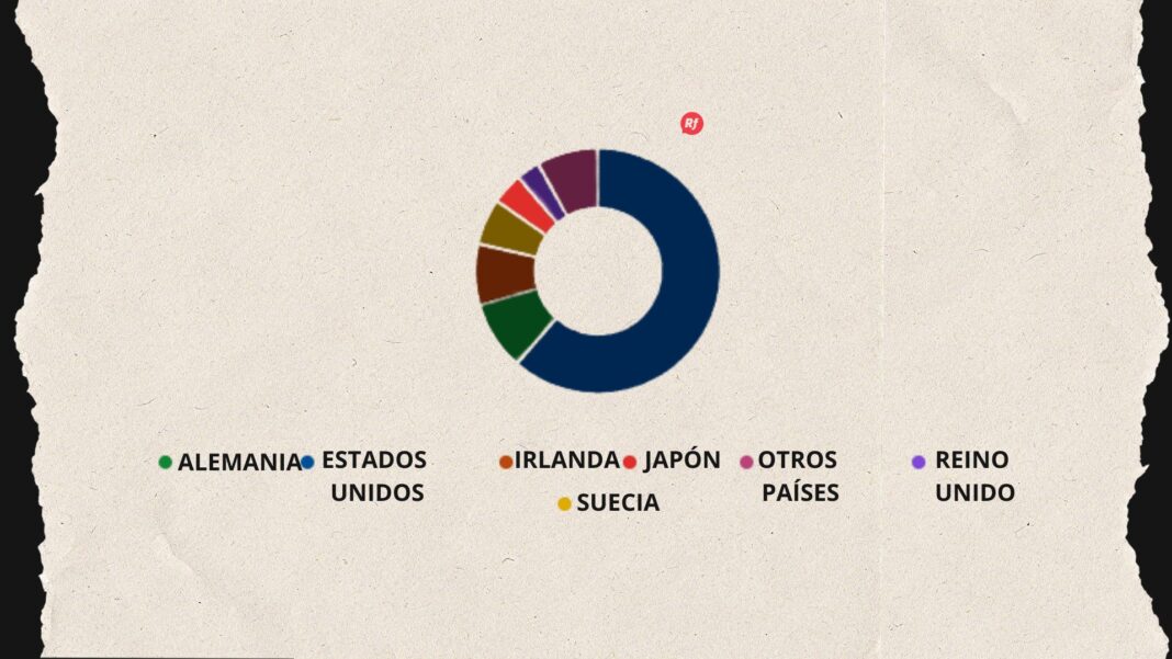 Gráfica que muestra el origen de la Inversión Extranjera Directa en Chihuahua, donde Estados Unidos concentra el 62% de los capitales captados por el estado.