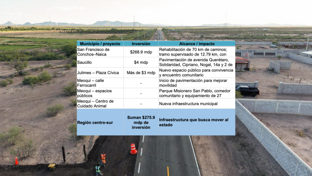 El centro-sur refuerza su conectividad con inversión millonaria Maru Campos supervisa obras de infraestructura vial durante la Ruta Chihuahua en la región centro-sur del estado.
