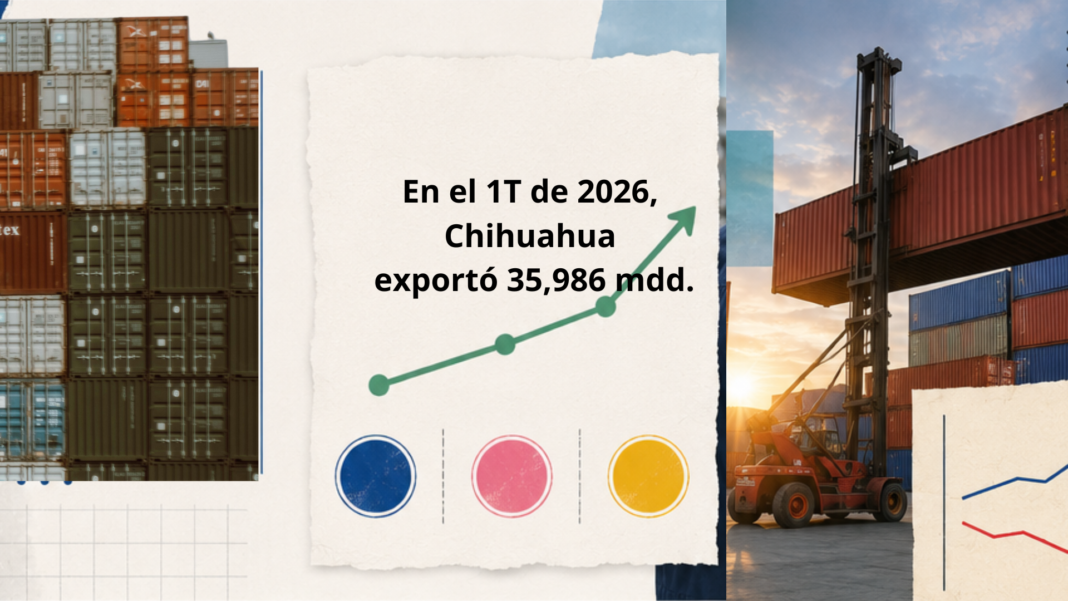 Chihuahua crece, pero el empleo todavía no Economía de Chihuahua crece en exportaciones mientras cambia el mercado laboral y aumenta la demanda de talento especializado.