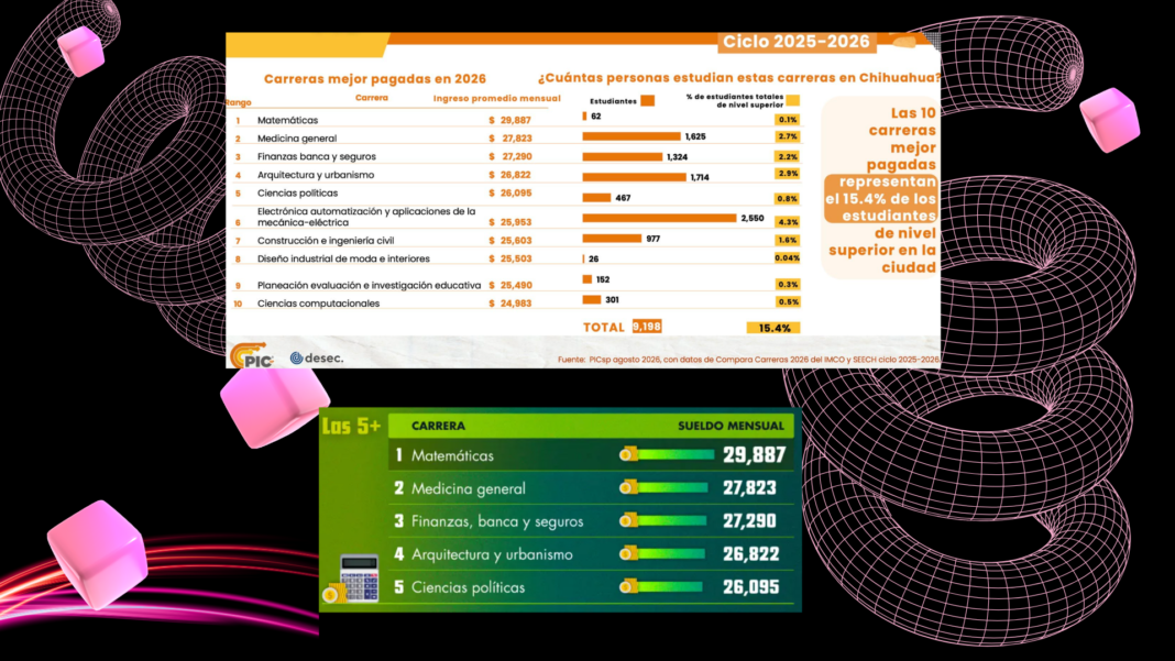 Las carreras mejor pagadas concentran 15.4% de los estudiantes de nivel superior en Chihuahua Carreras mejor pagadas en México y número de estudiantes en Chihuahua