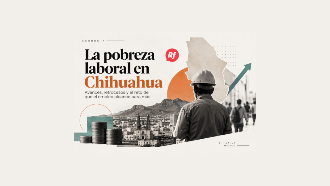 Chihuahua aumenta su pobreza laboral, pero conserva ventaja nacional Pobreza laboral en Chihuahua aumenta a 20.3% durante el segundo trimestre de 2026.