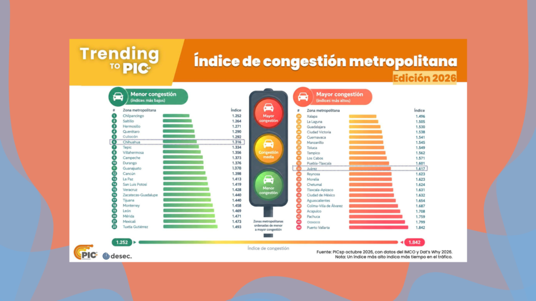 Tráfico vehicular en Chihuahua capital, ciudad ubicada en el sexto lugar nacional entre las zonas metropolitanas con menor congestión.